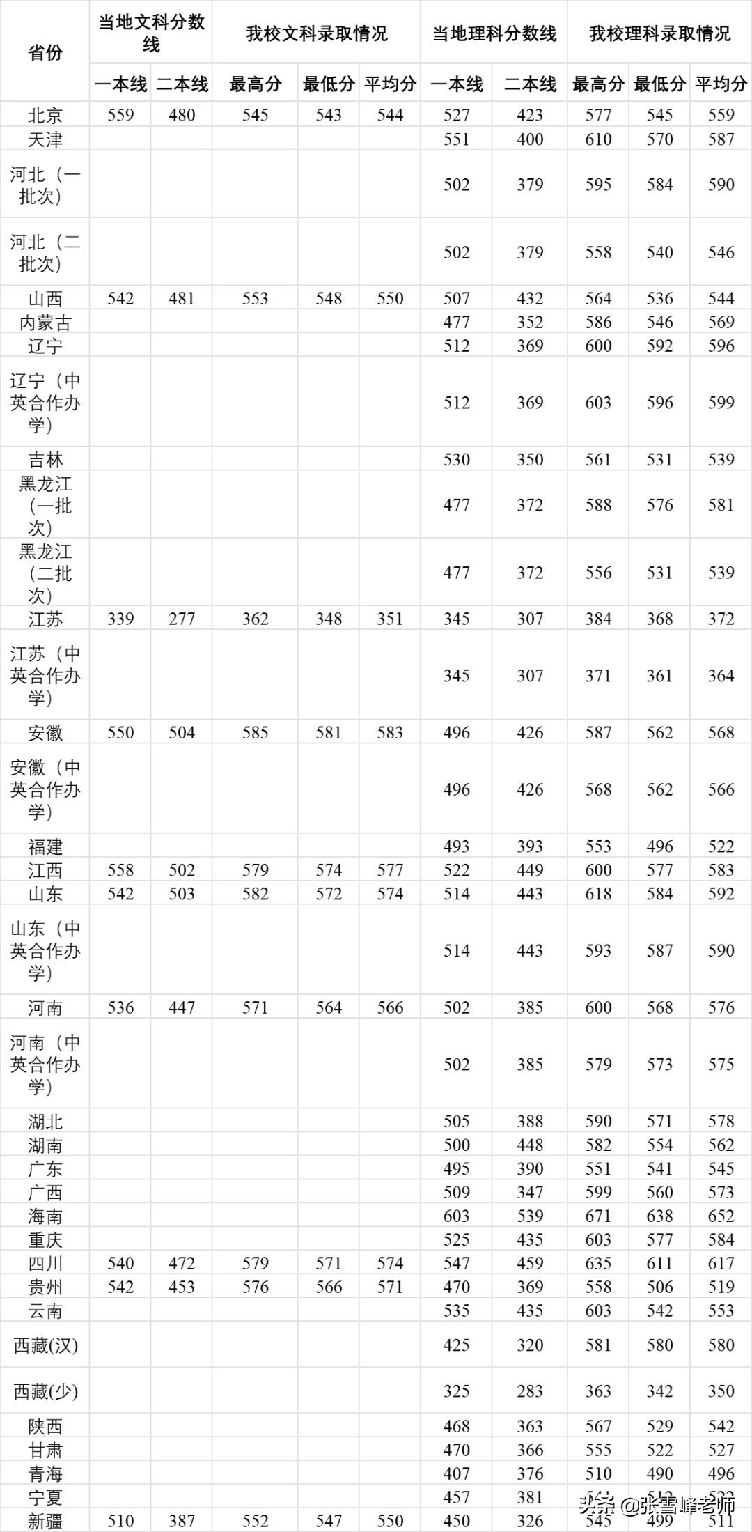 张雪峰讲高考:中等生谨慎报考! 这些院校是二本,分数却远超一本线