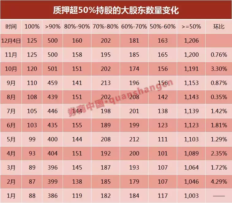 质押股数45个月来首降！股权质押有转折，24股解质押股权超10%