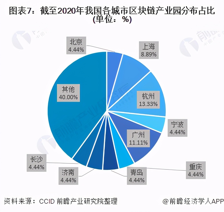 十张图看2021年中国区块链行业区域发展现状