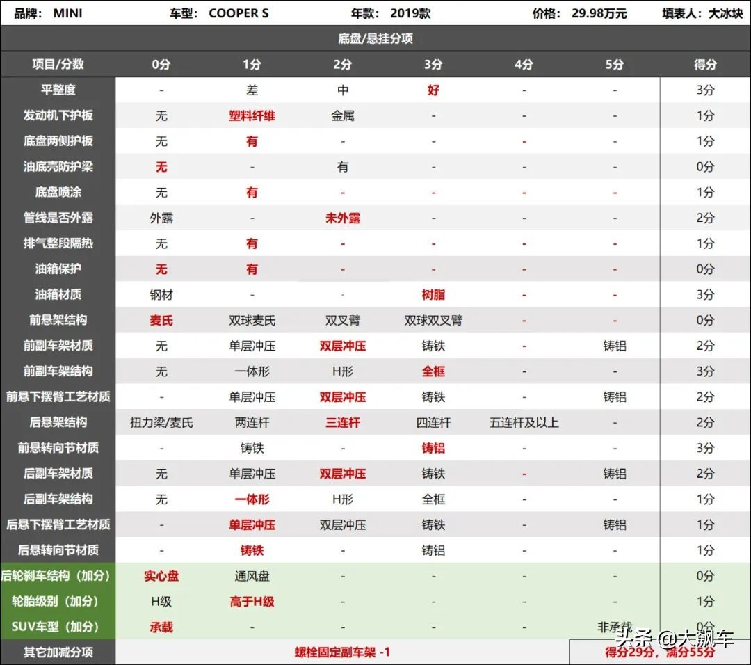 小型车不等于廉价车，源于宝马难怪贵