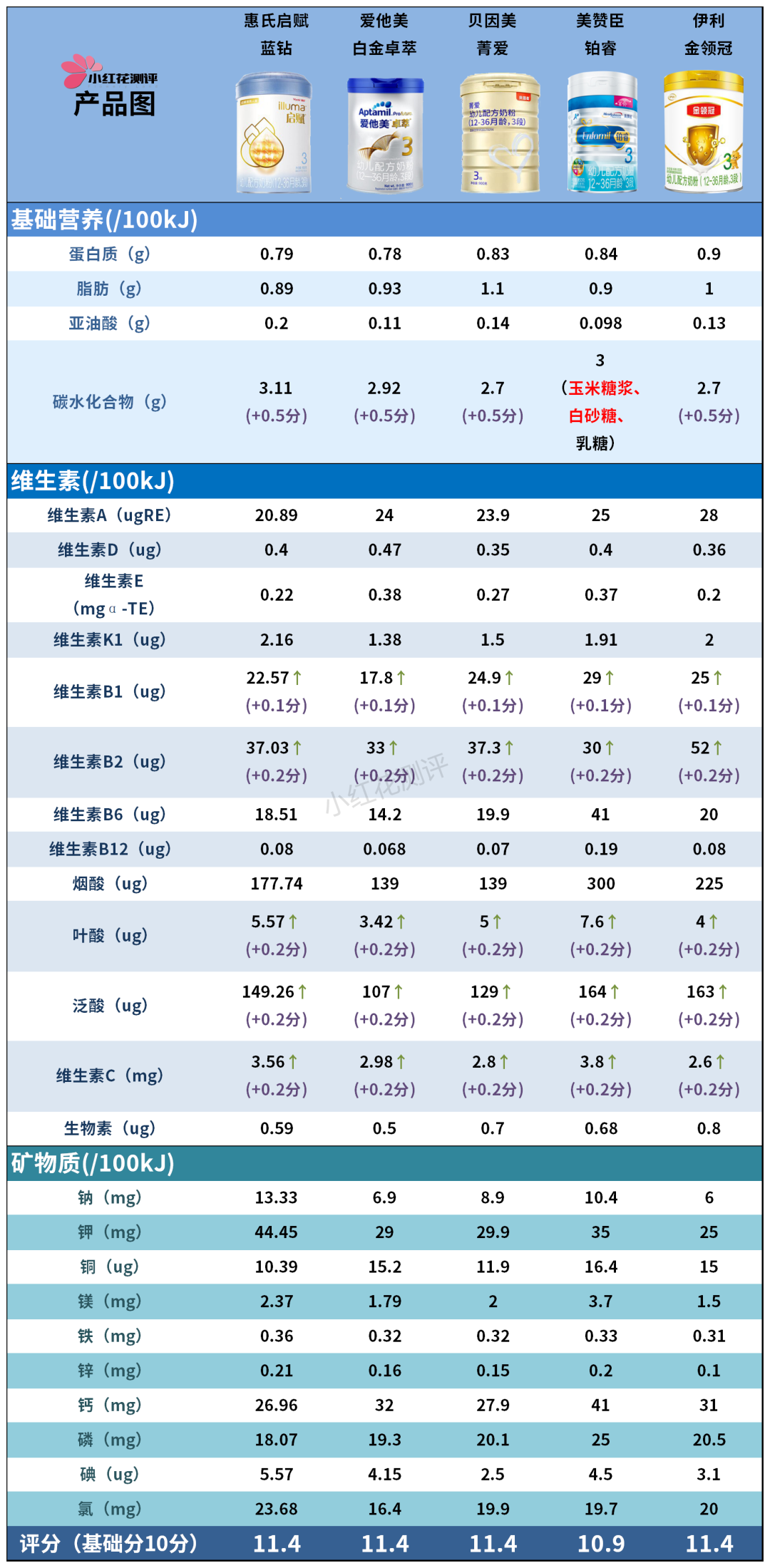 10款3段奶粉横评：有些贵得没道理，你花了冤枉钱吗？