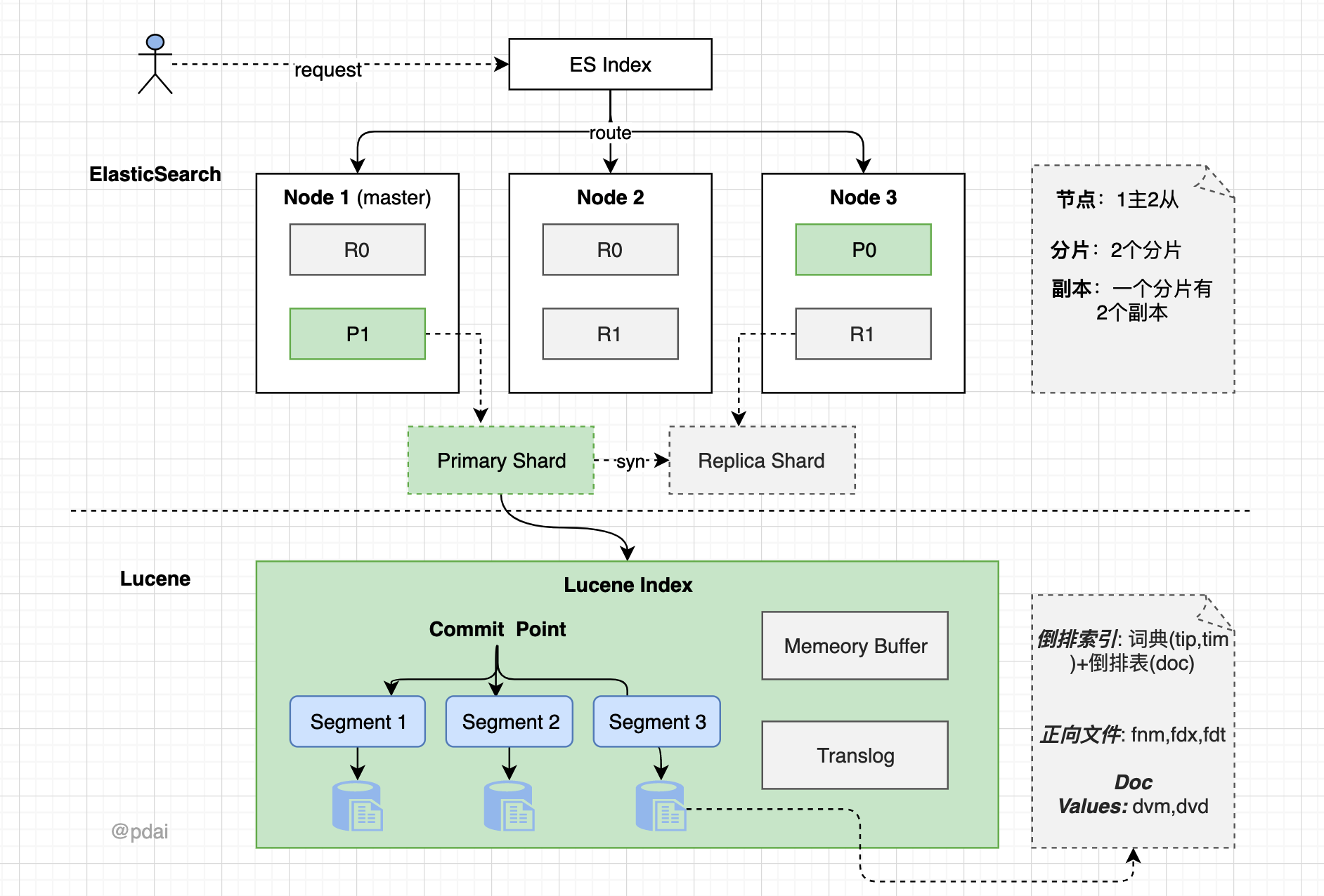 ElasticSearch原理知识点和整体结构详解