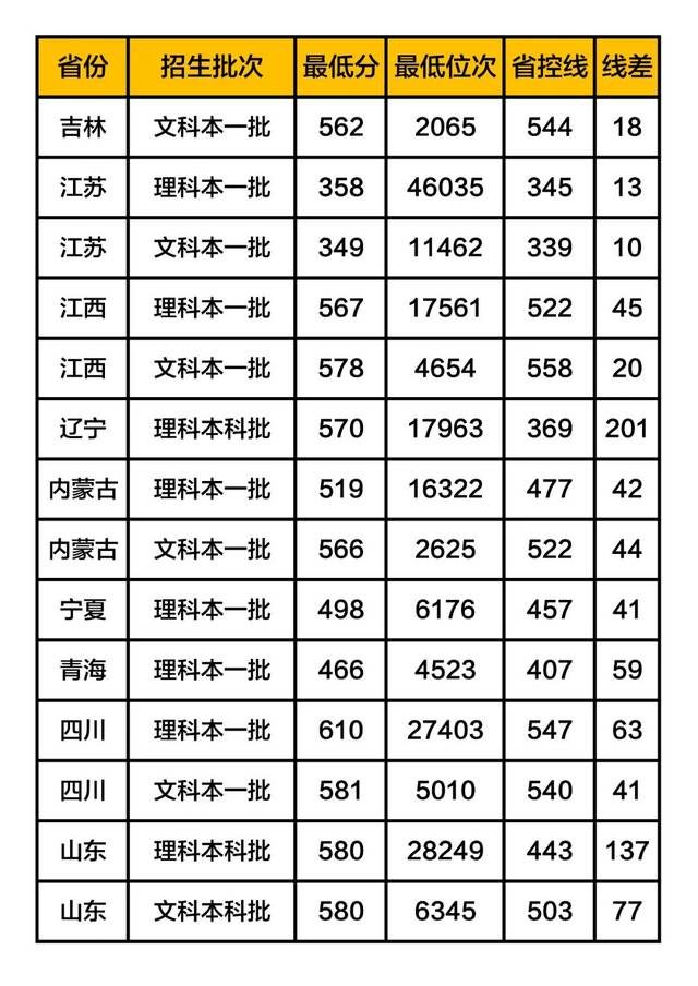 这是所很特殊高校！录取分540—580左右，就业质量很好，值得报考