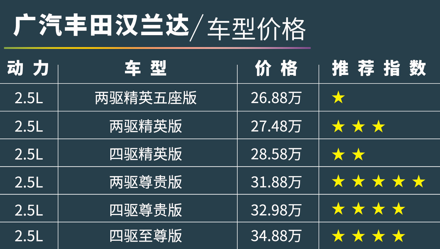 全新丰田汉兰达上市！终于不用加价了？