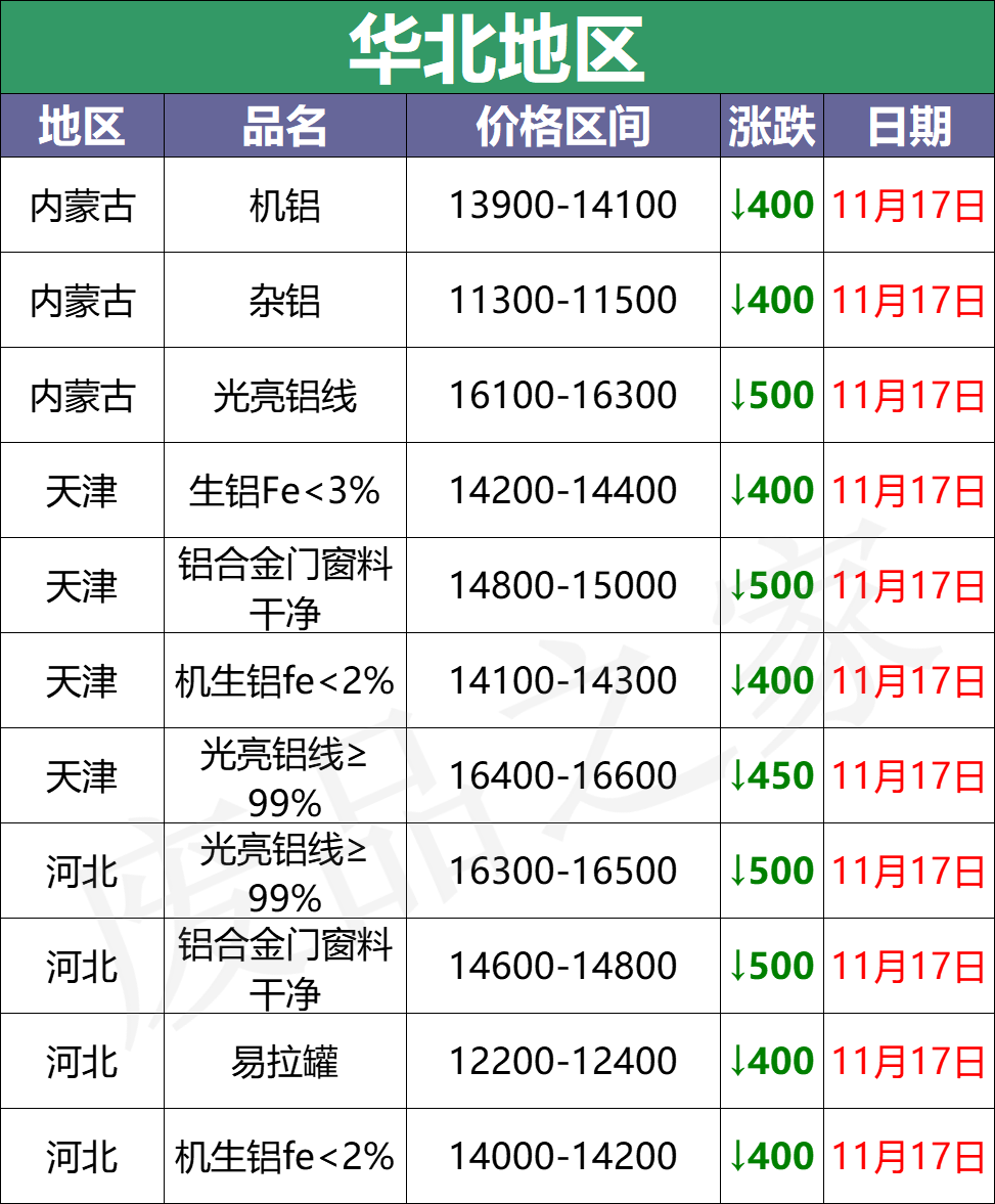 铝型材6063价格表最新11月17日全国铝业厂家收购价