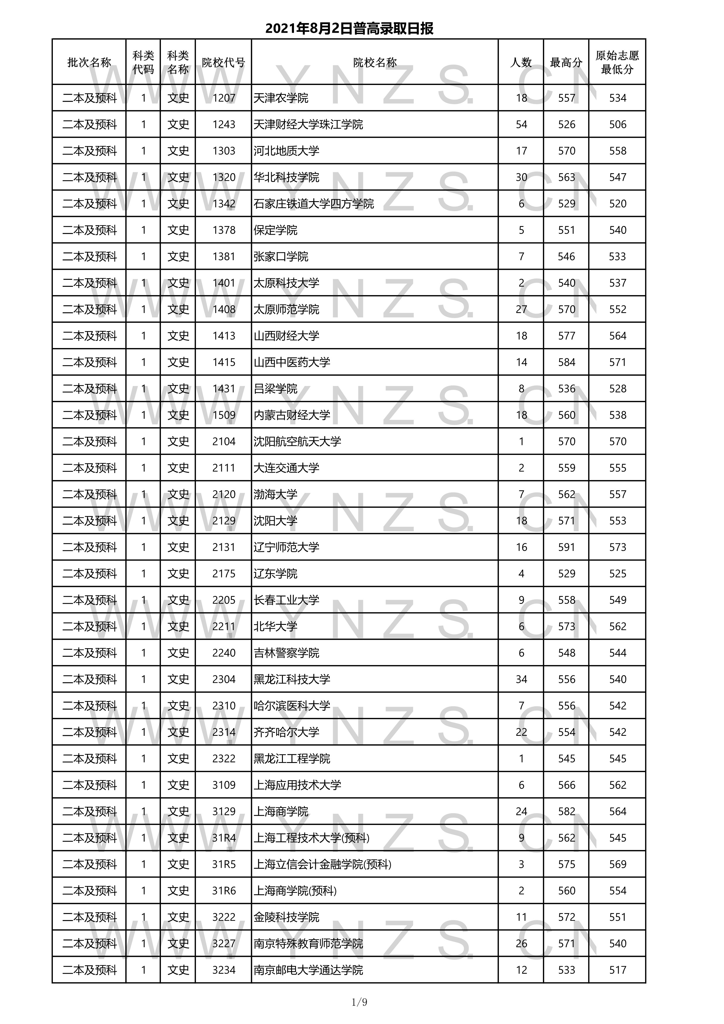 2022高考：2021年云南省二本和二本预科录取分数线