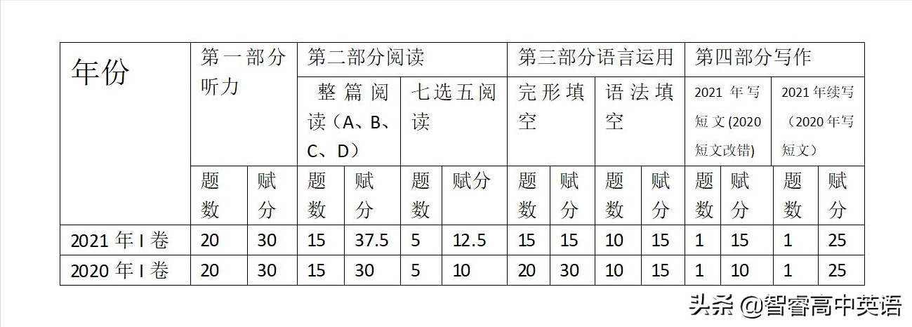 简析2021年新高考I卷英语试题的结构变化与总体特点