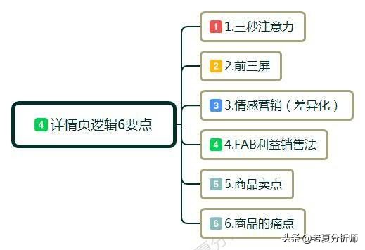 如何做好淘宝店铺详情页设计，如何能提高转化率？详情页设计攻略