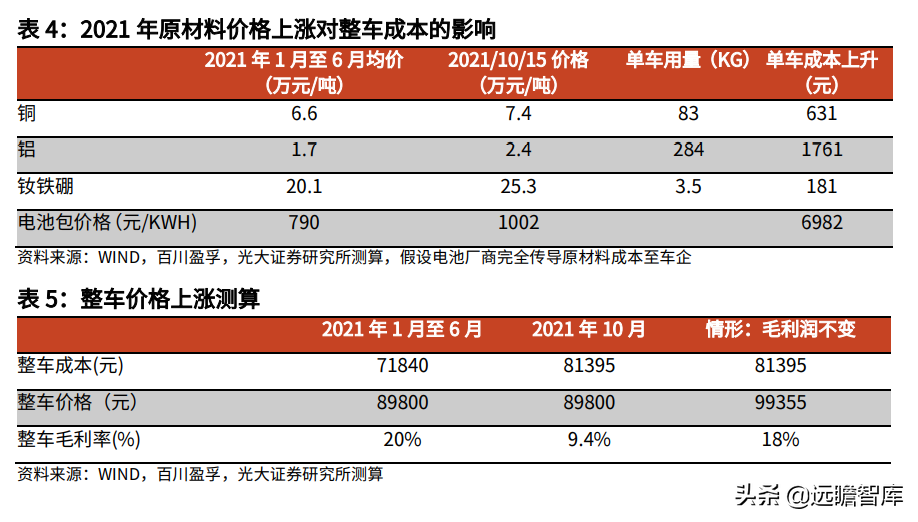 金属新材料行业2022年策略：供需矛盾延续，锂钴稀土仍大有可为