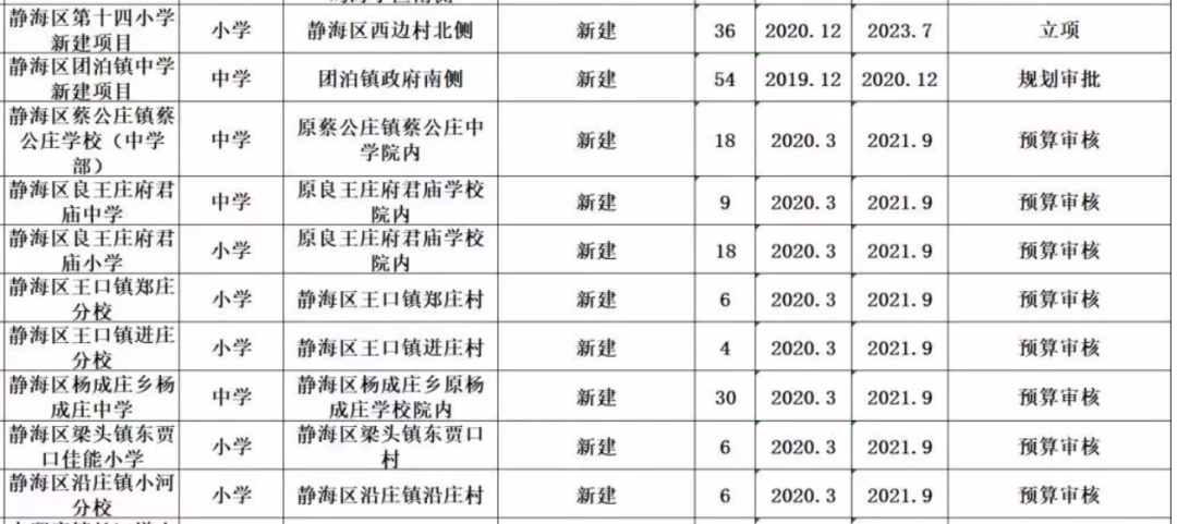 被严重低估的静海区，又出“王炸”