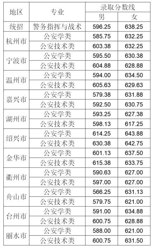 警察學校22022年報考浙江警察學院準備數據大彙總