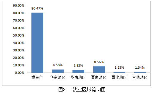 高考结束填志愿难？来看看就业率超高的专科学校重庆工程职业学院