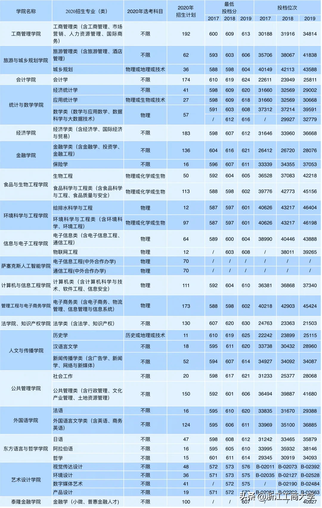 浙商大招生计划火热出炉！59个专业全国拟招4400余人