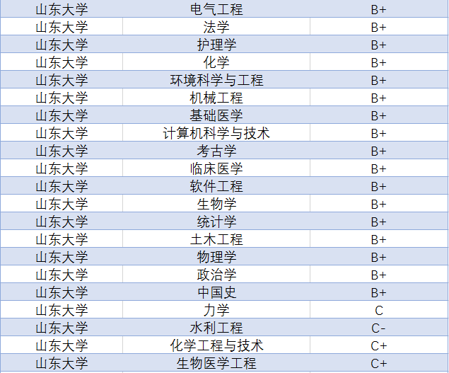 双一流大学择校指南：中国大学里的“巨无霸”——山东大学