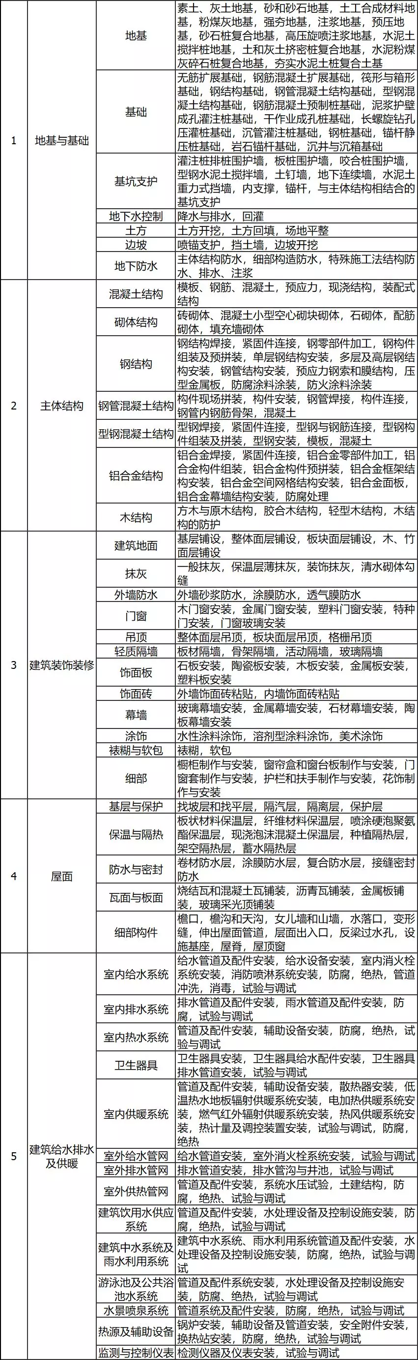 检验批→分项→分部→单位：建筑工程各级验收如何组织？​