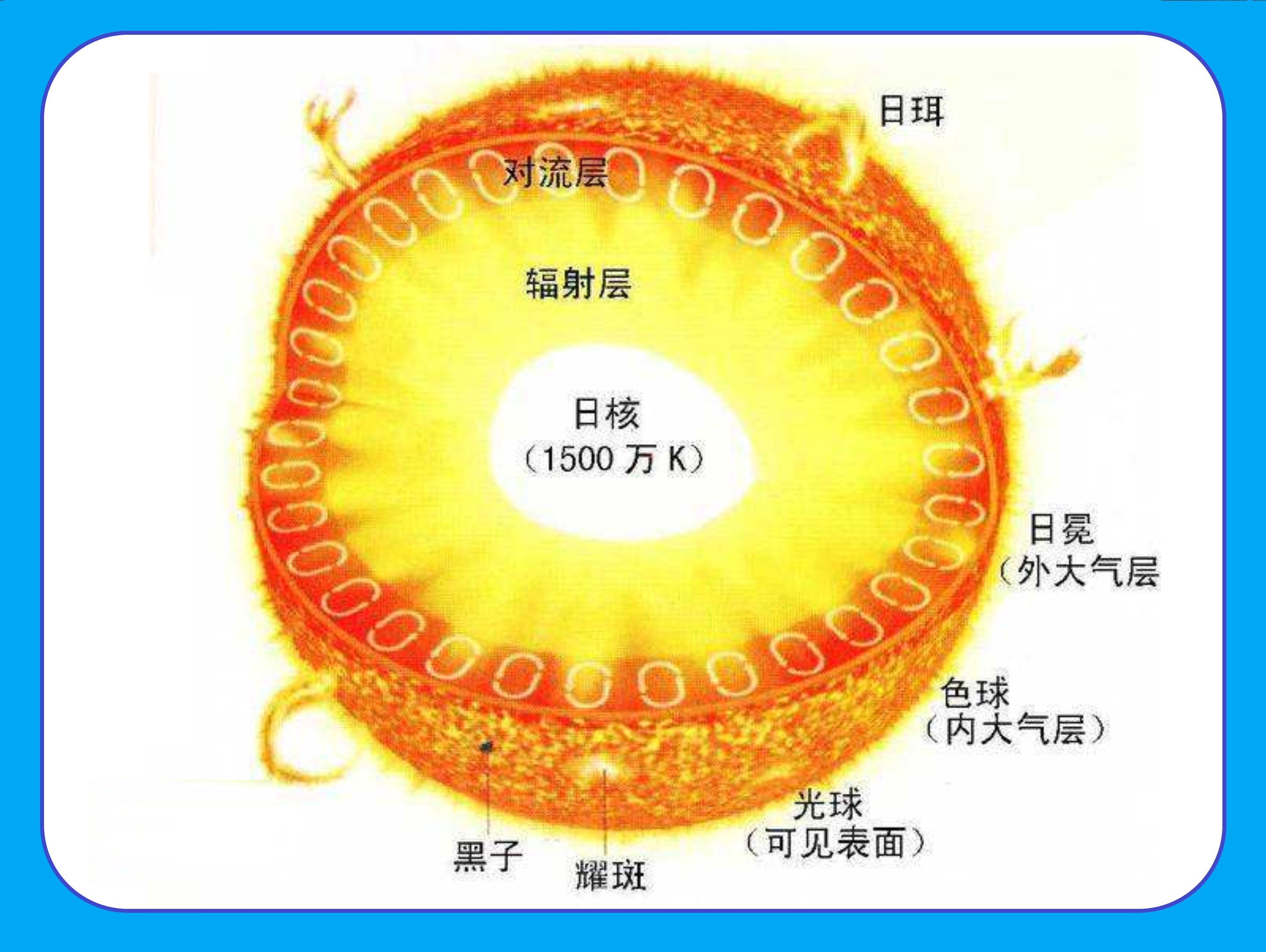 太阳分层结构图图片