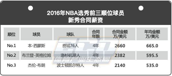 mlb球员收入(北美第一体育联盟NFL新秀的收入与排名第三的NBA相比，谁更多？)