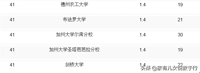 2020年Payscal全球大学计算机CS专业排名，请收藏备用