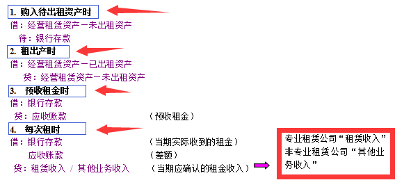 朋友成功入职租赁行业会计岗位，多亏这份会计分录，帮了他大忙
