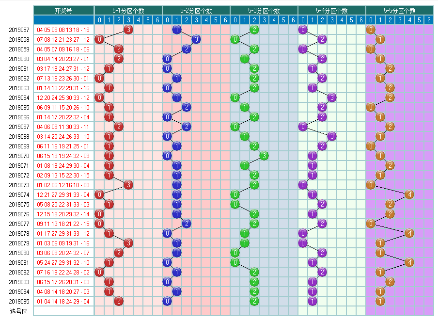 福彩双色球2019086期开奖走势图-奇偶形态余数个数图 5