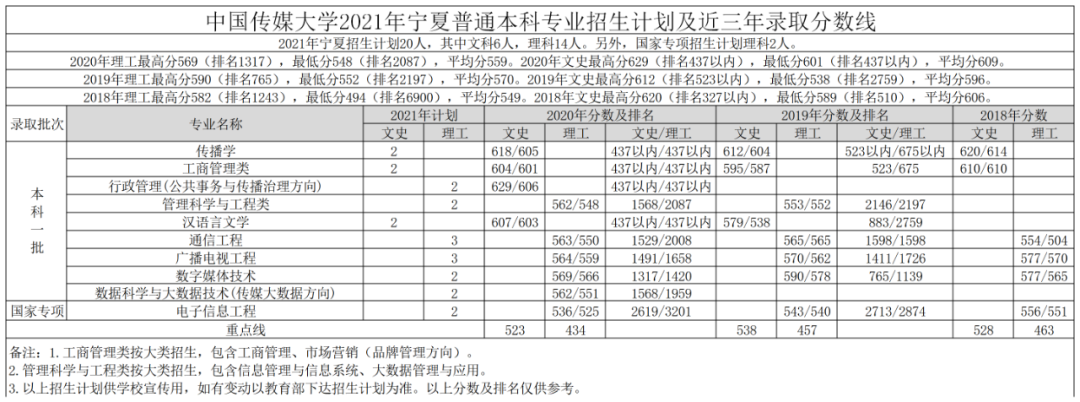 高考各分数段可报大学一览表！一本线上考生必看