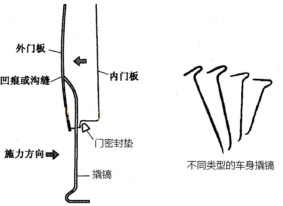 汽车钣金常用维修工具和设备