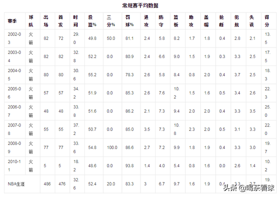 姚明世界杯第一中锋(深度：姚明全解析，拿到现在算得上世界第一中锋吗？)