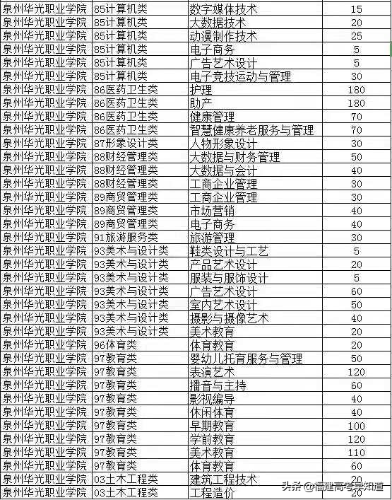 快讯！福建高职分类56所大学2021年本专科招生计划发布