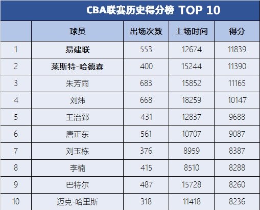 cba排名榜2014-2015(CBA历史得分榜前10：阿联得分王不保，恐被辽篮功勋外援超越)