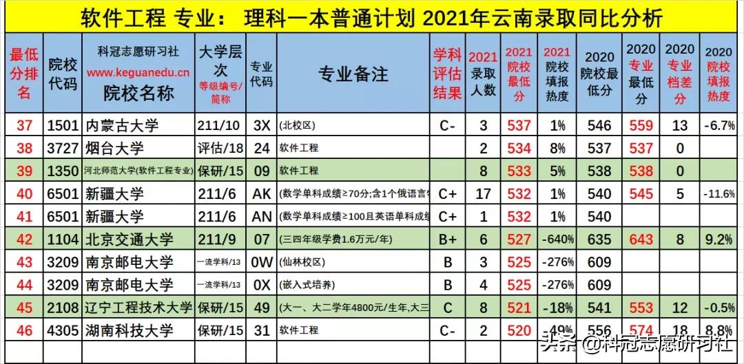 云南高考：热门高收入专业解析！爆冷院校捡漏及专业录取爆热分析