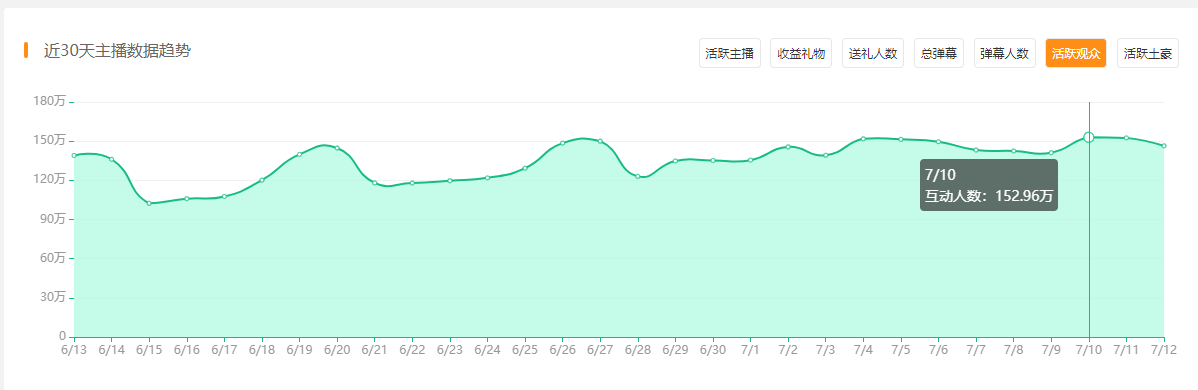 和平精英主播人气榜：快手入围五人，牧童成分区最吸金男主播