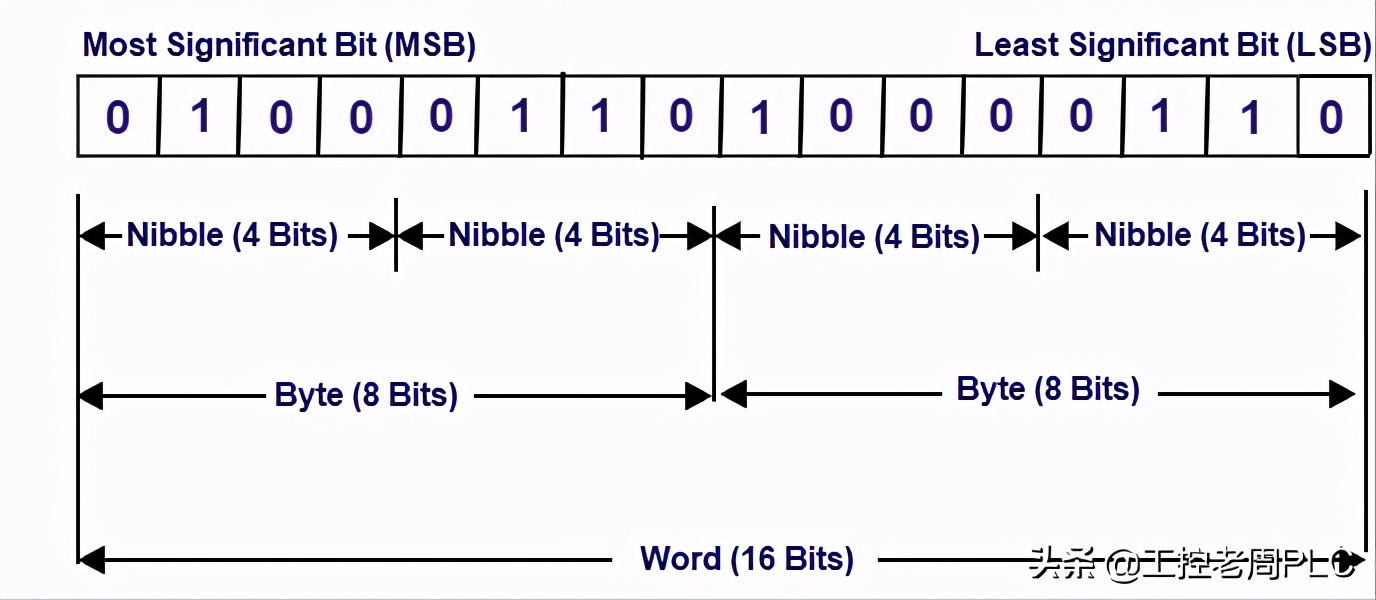 PLC这31种通信协议你用过几种，好吧我承认了，我用过这几种