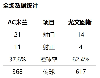 布冯终场扑点救主(世界第一老汉！42岁的布冯全场10次扑救，8.6分力压C罗、伊布)