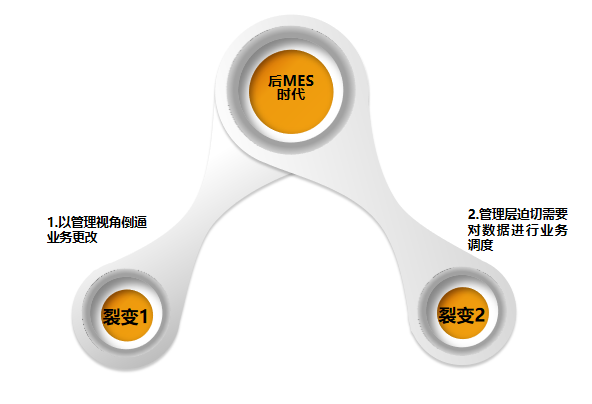 MES项目二期重点：裂变