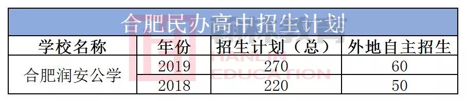 合肥部分民办高中信息汇总！内含招生简章＋班级设置＋高考成绩