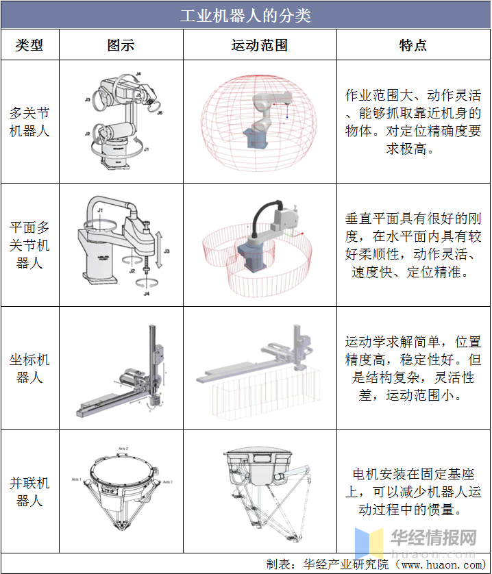 工业机器人行业百科：产业链、进入壁垒及发展前景分析「图」