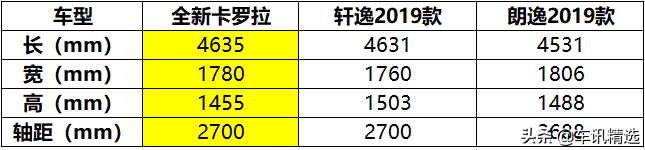 试驾全新卡罗拉 | 全球卖得最好的车到底好不好开？