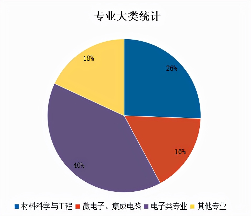 快来看看，都是哪些人正在转行IC