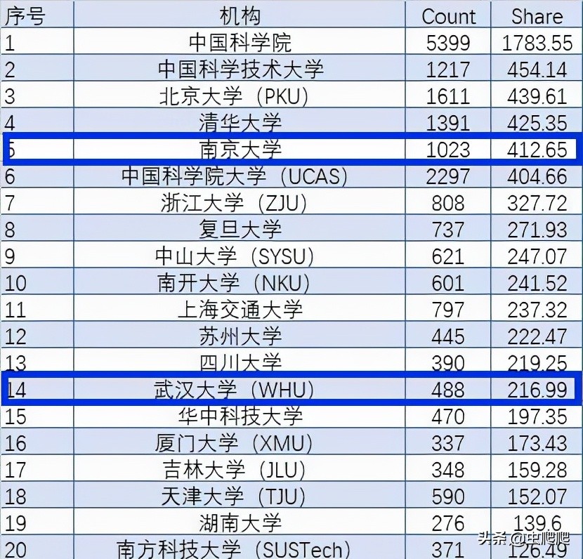 没落的南京大学为何还能全面压制武汉大学？