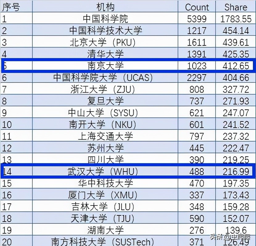 没落的南京大学为何还能全面压制武汉大学？