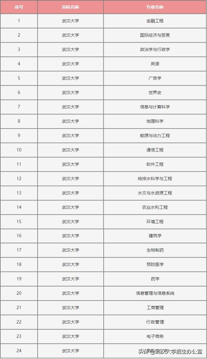 考生注意！武汉大学这些“王牌专业”实力顶尖，志愿填报必看！