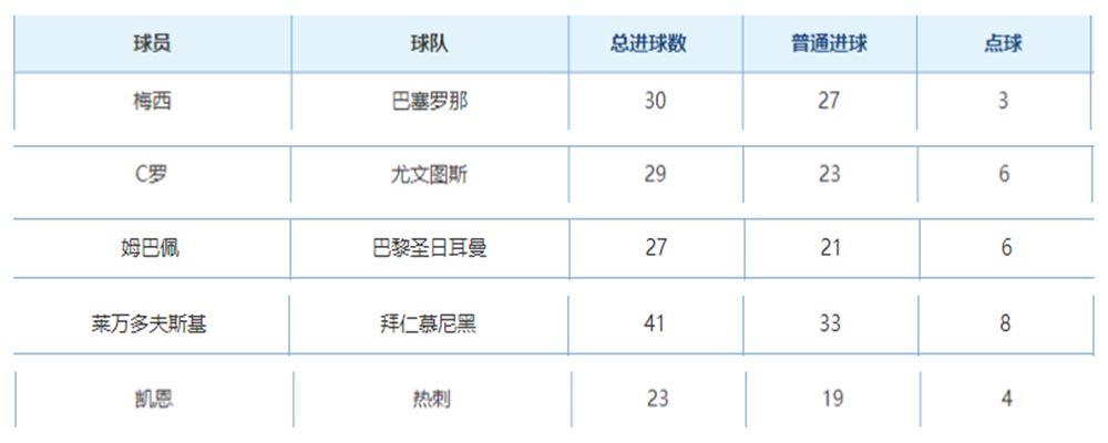 法甲射手榜2019一2020(2021年五大联赛射手榜，谁能打败众老将，去大巴黎梅西能进更多？)