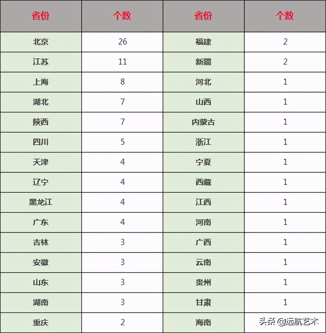 艺术生可以考的211/985竟然这么多？这个省的录取率最低