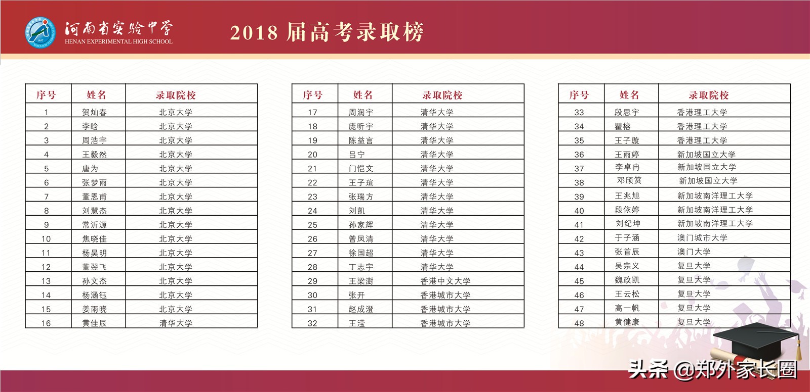 从河南省实验中学高考红榜分析孩子多少名能上清北