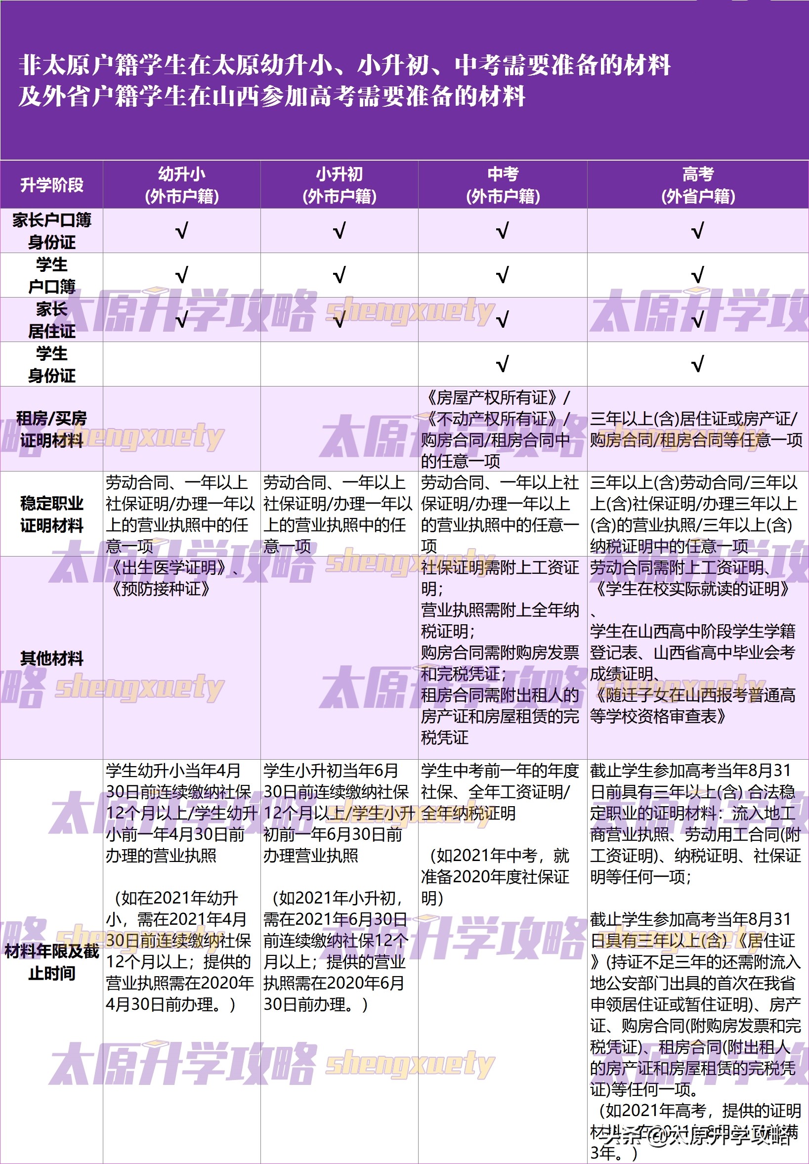 外地户口娃明年想在太原上学，现在就要开始准备！各学段全解读