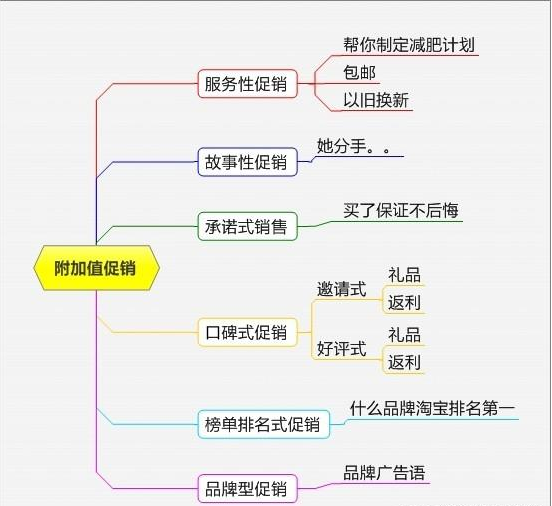 非常系统的促销方案大全，各种形式都有，很有条理性（附流程图）