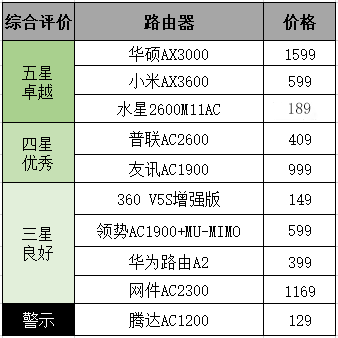 中国十大品牌路由器（10款路由器大对比）