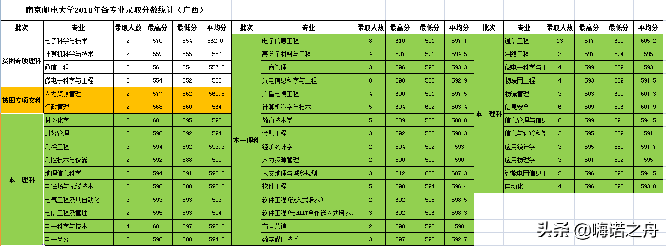 整理非常全2018年南京邮电大学在各省文科、理科各专业录取分数线