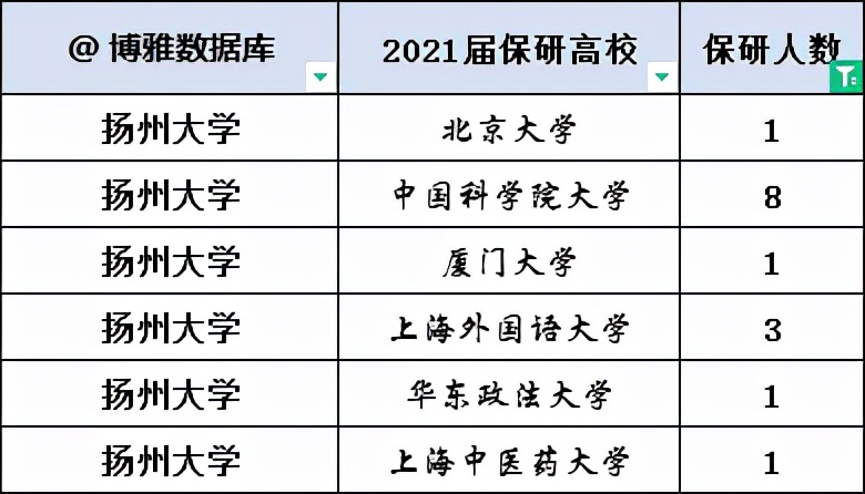 江苏2所211院校2022届保研率出炉：扬大6.88%，南开25%