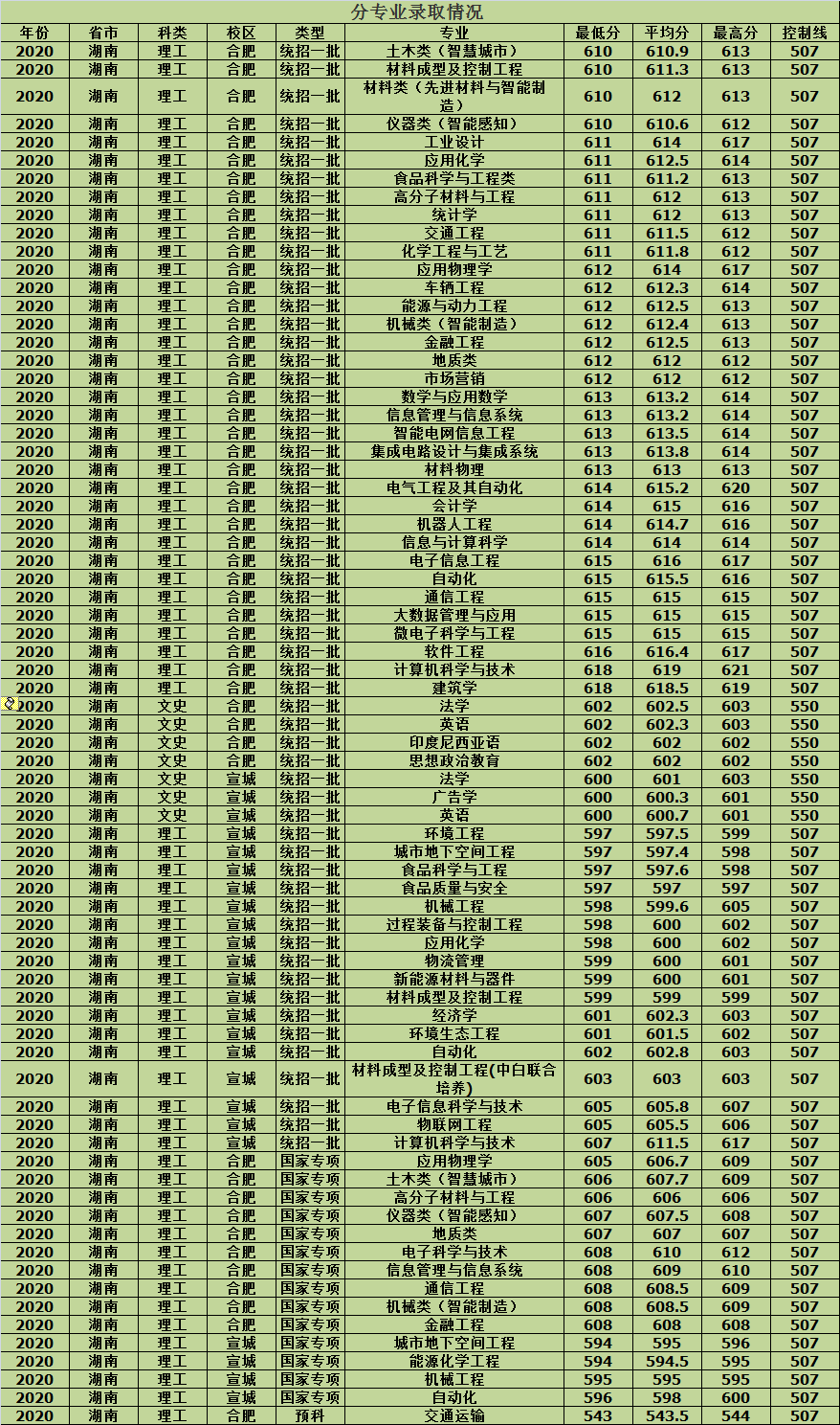 合肥工业大学2020年各省市分批次专业录取分数，建议收藏
